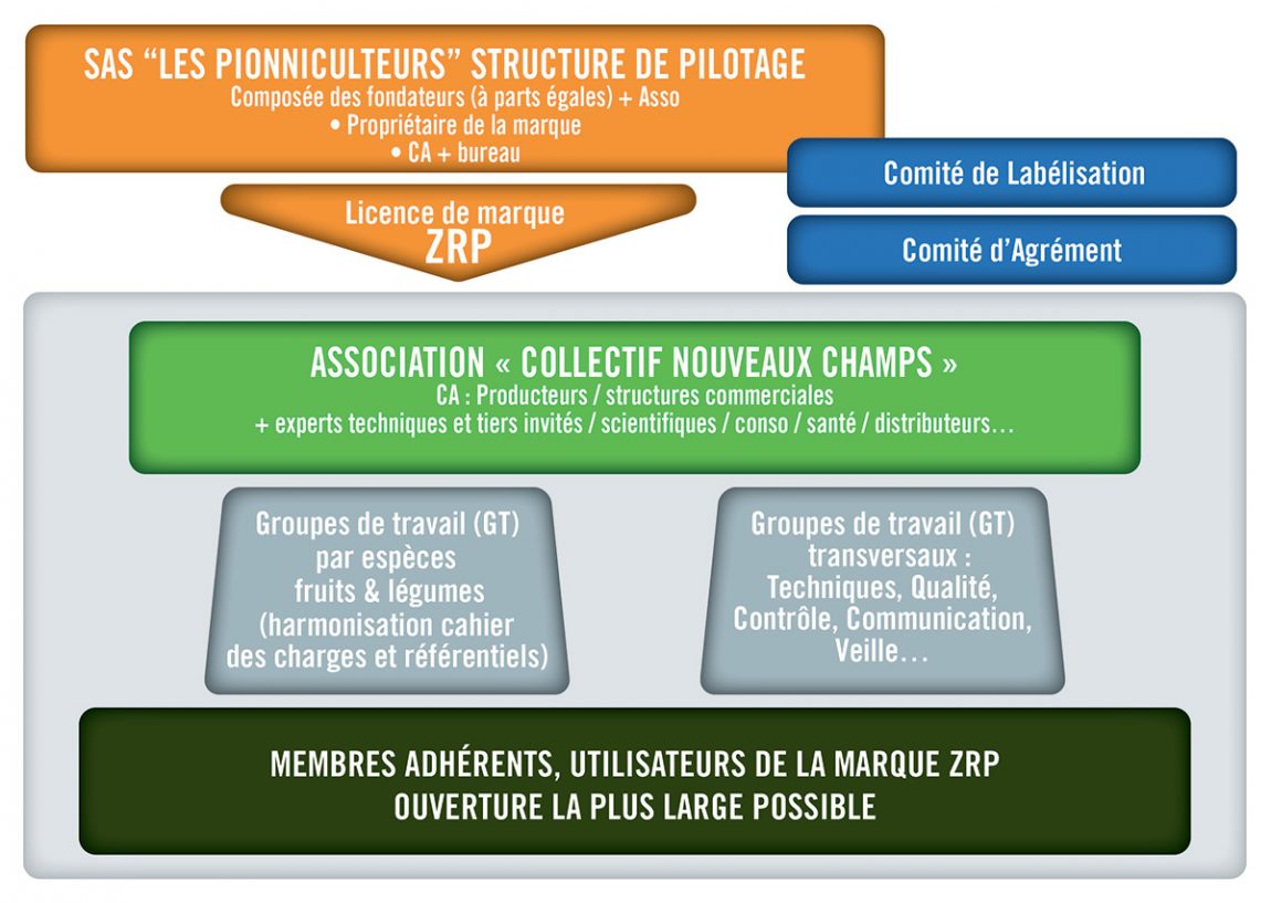 Labellisation - Nouveaux Champs